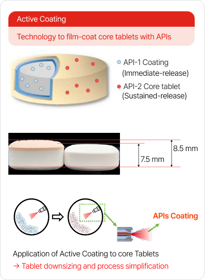 Formulation Development - Active coating image