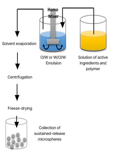 Microsphere Emulsion Technology image