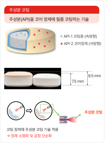 제형 개발 - 주성분 코팅 기술 설명 이미지