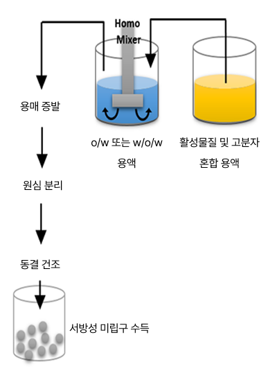 제형 개발 - 주성분 코팅 기술 설명 이미지
