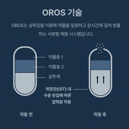 제형 개발 - 주성분 코팅 기술 설명 이미지