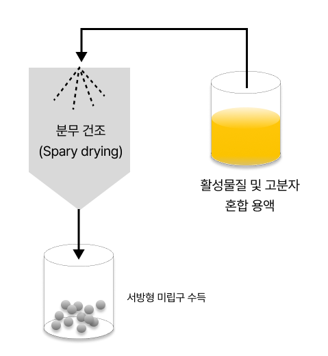 마이크로스피어 분무건조 기술 설명 이미지